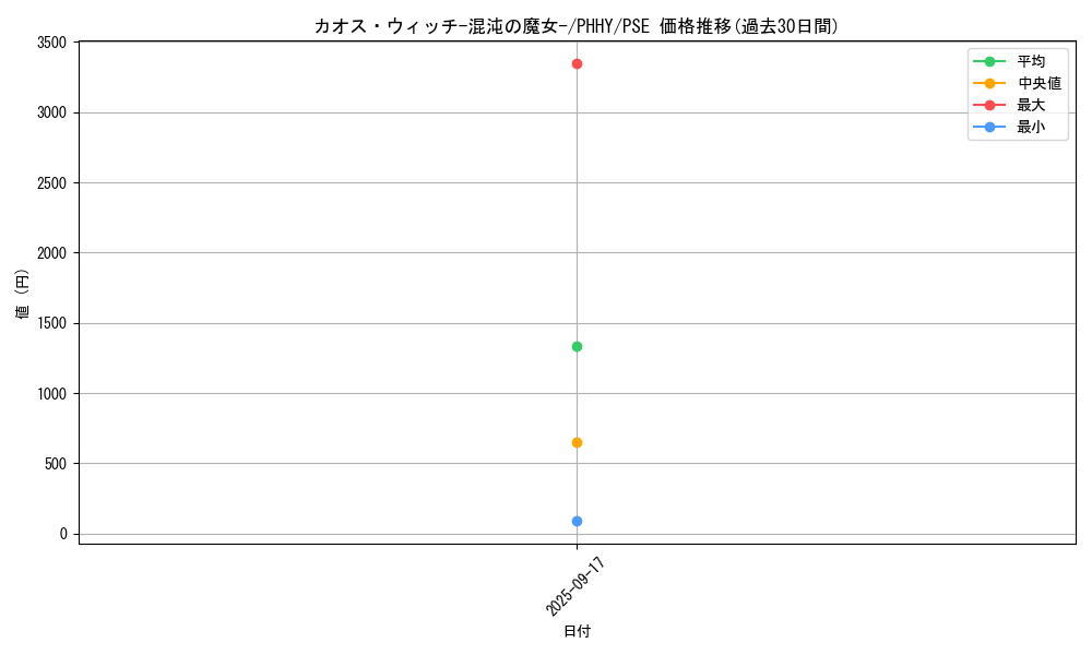 card_1539_series_3257_rarity_8_graph