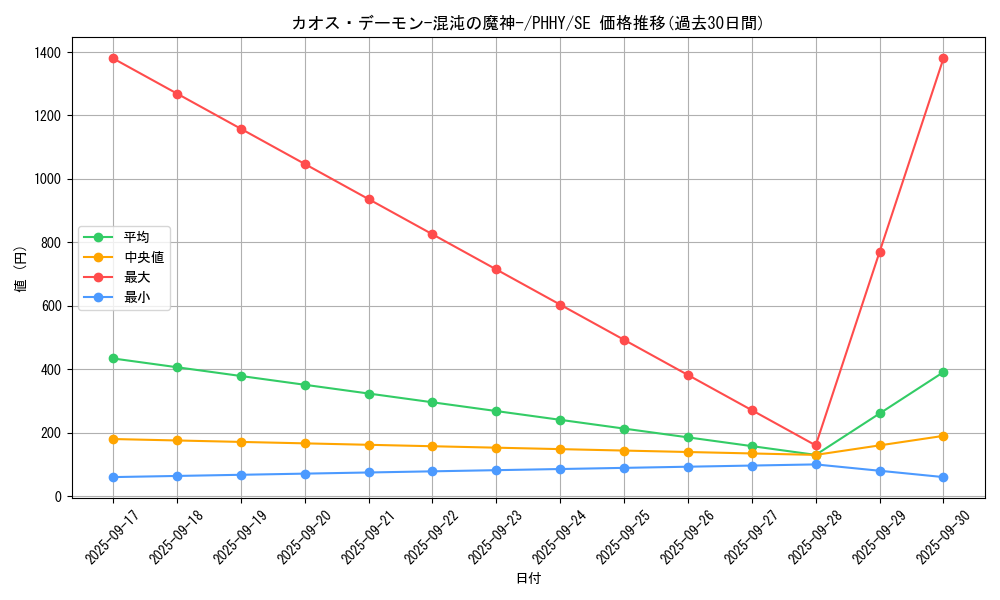 card_1540_series_3257_rarity_5_graph