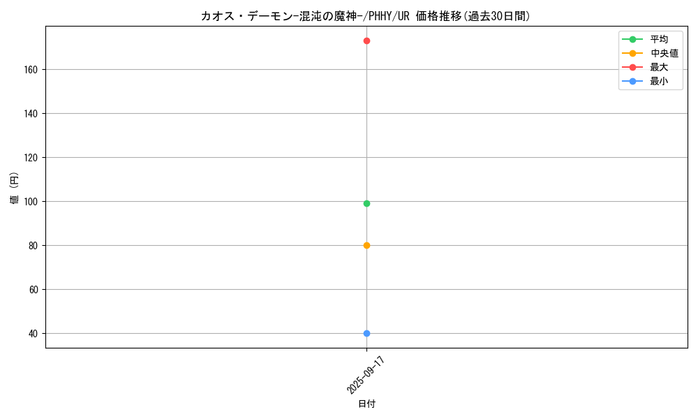 card_1540_series_3257_rarity_7_graph