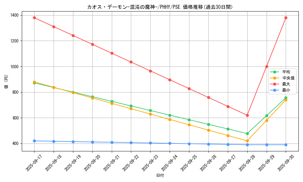 card_1540_series_3257_rarity_8_graph