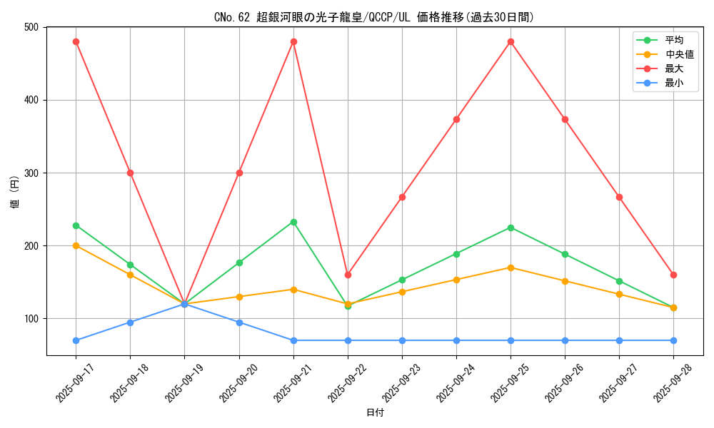 card_1541_series_2528_rarity_77_graph