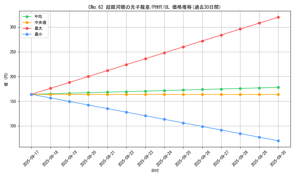 card_1541_series_3257_rarity_77_graph