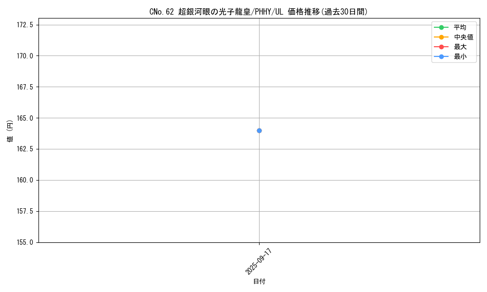 card_1541_series_3257_rarity_77_graph
