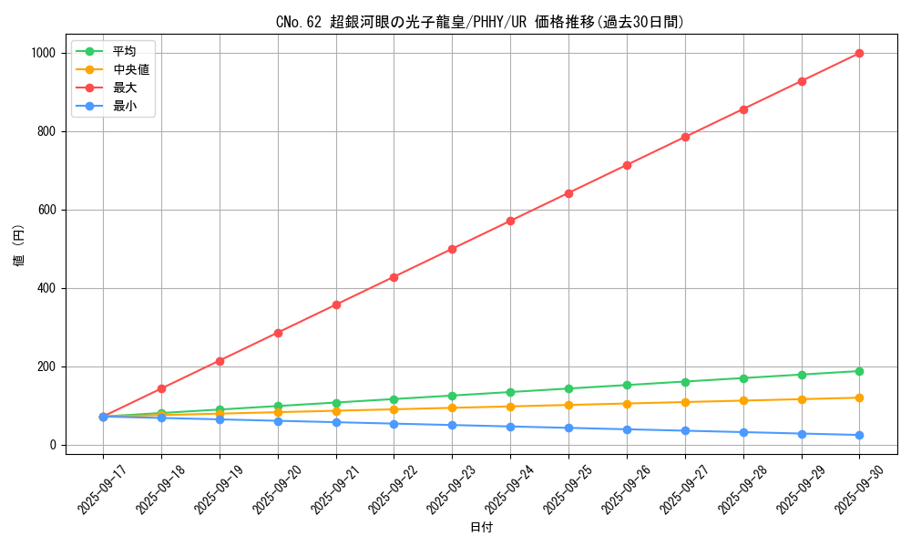 card_1541_series_3257_rarity_7_graph