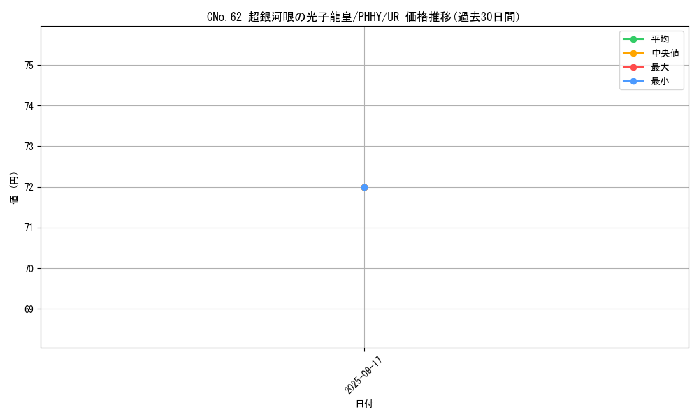 card_1541_series_3257_rarity_7_graph