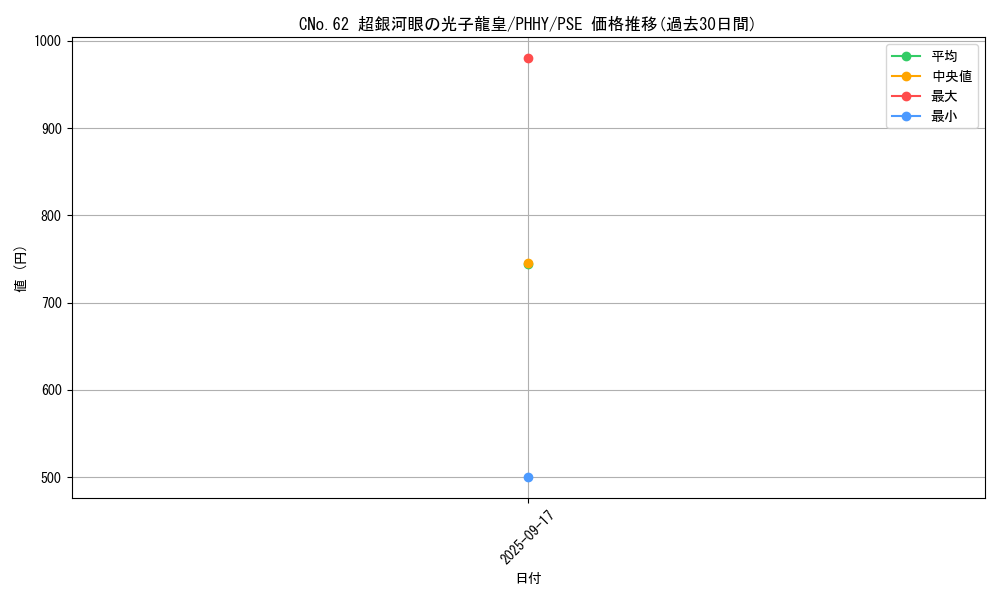 card_1541_series_3257_rarity_8_graph
