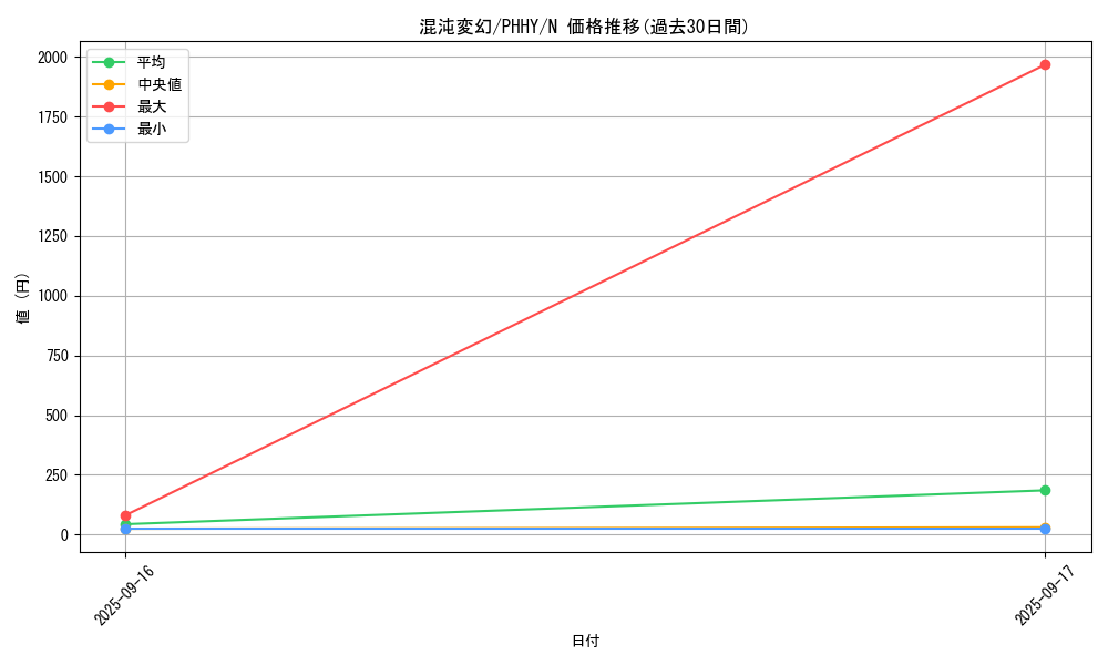 card_1543_series_3257_rarity_1_graph