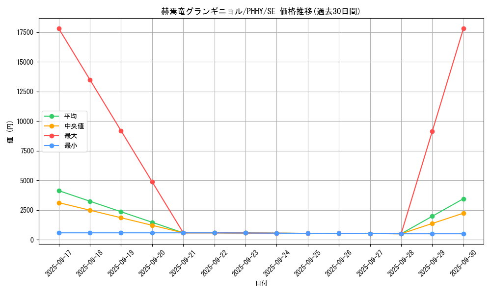 card_1545_series_3257_rarity_5_graph