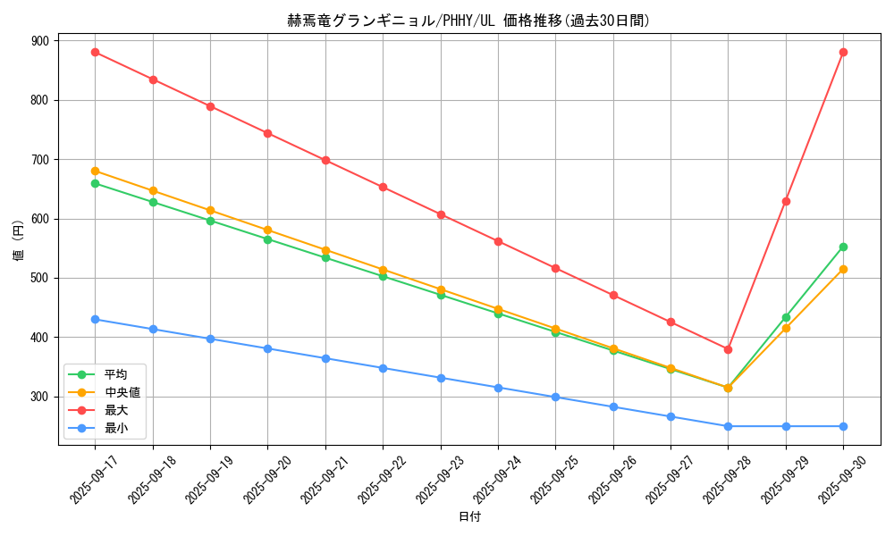 card_1545_series_3257_rarity_77_graph