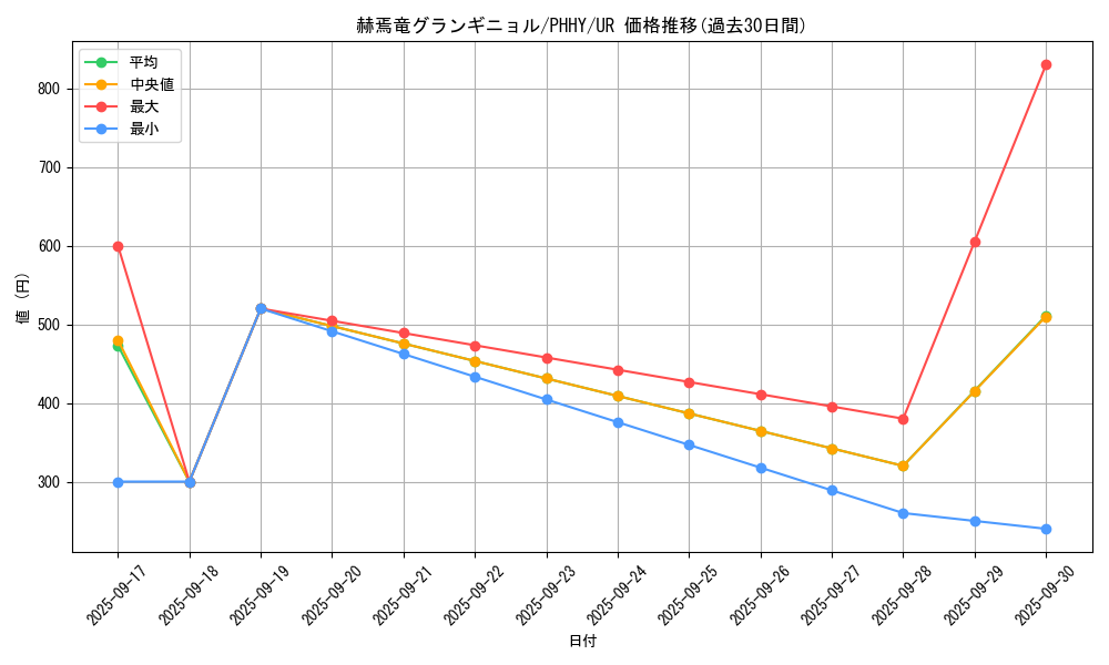 card_1545_series_3257_rarity_7_graph