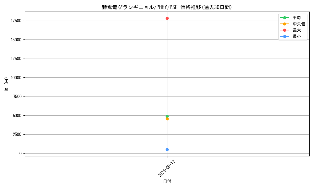 card_1545_series_3257_rarity_8_graph
