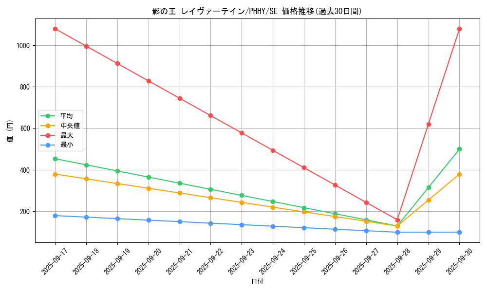 card_1546_series_3257_rarity_5_graph