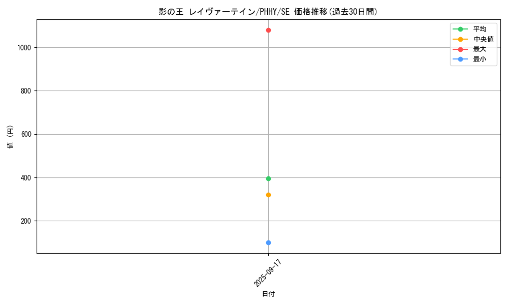 card_1546_series_3257_rarity_5_graph