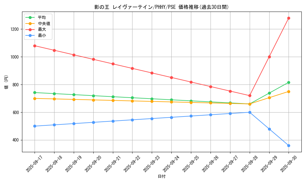 card_1546_series_3257_rarity_8_graph