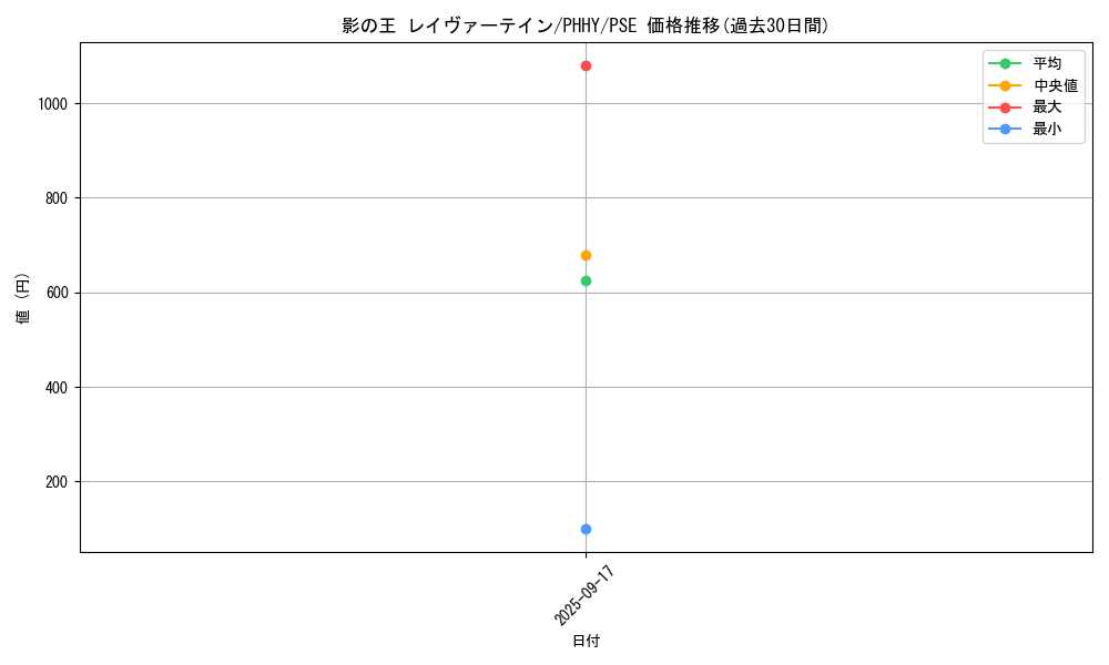 card_1546_series_3257_rarity_8_graph