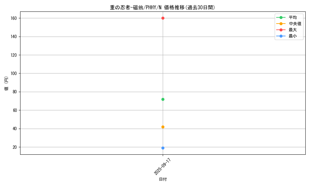 card_1547_series_3257_rarity_1_graph
