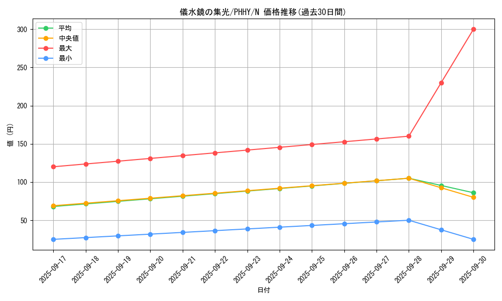 card_1552_series_3257_rarity_1_graph