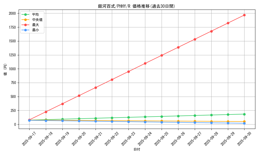 card_1554_series_3257_rarity_62_graph