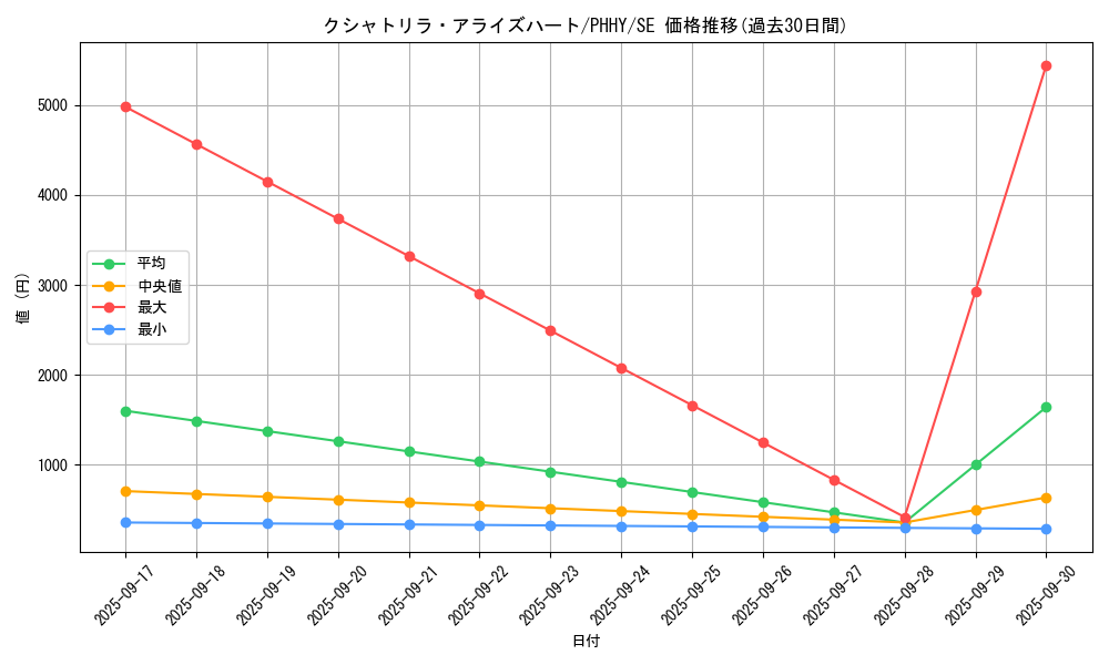 card_1558_series_3257_rarity_5_graph