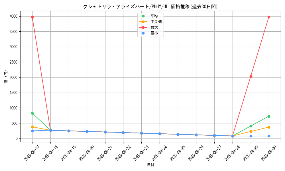 card_1558_series_3257_rarity_77_graph