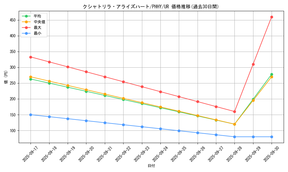 card_1558_series_3257_rarity_7_graph