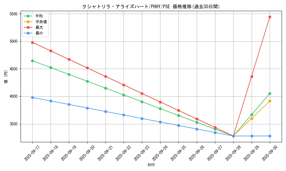 card_1558_series_3257_rarity_8_graph
