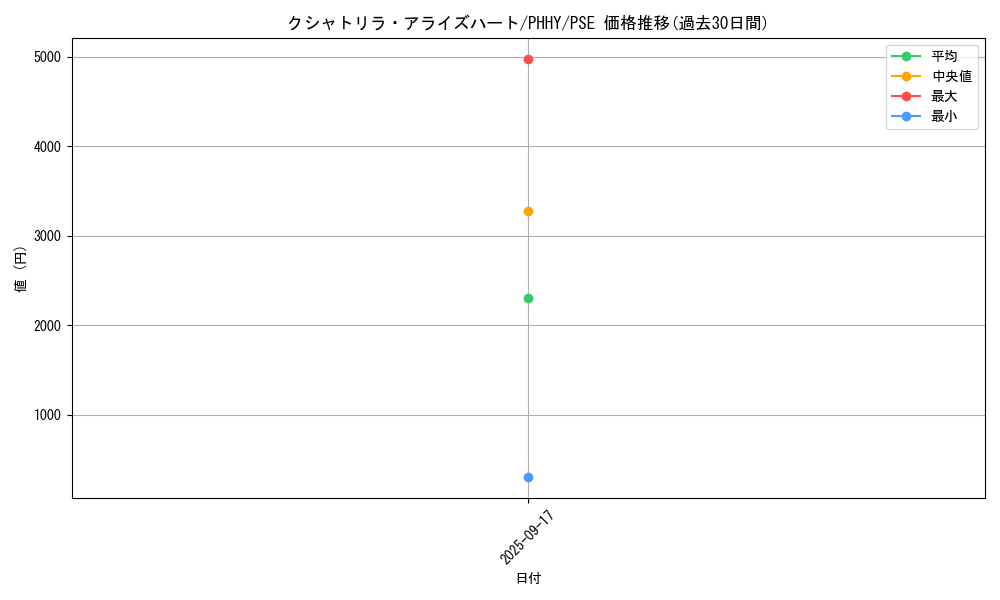 card_1558_series_3257_rarity_8_graph