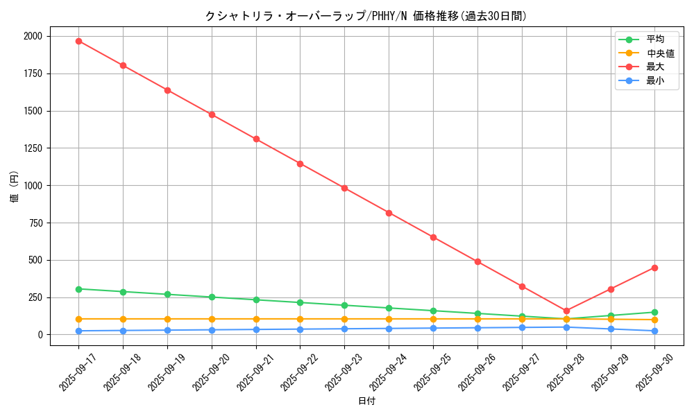 card_1559_series_3257_rarity_1_graph