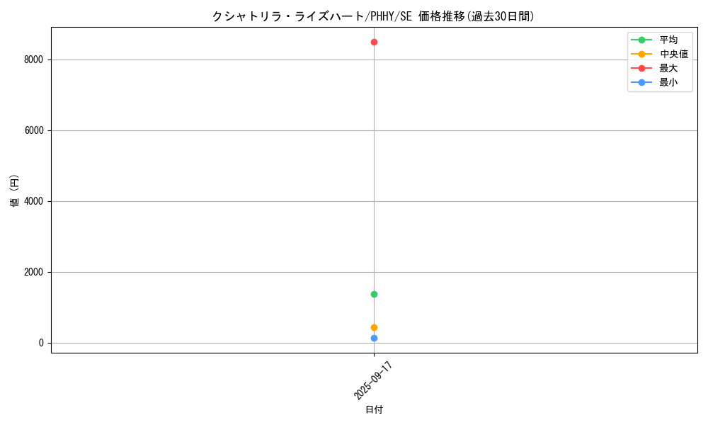card_1562_series_3257_rarity_5_graph