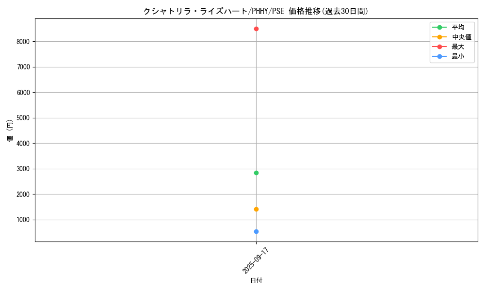 card_1562_series_3257_rarity_8_graph