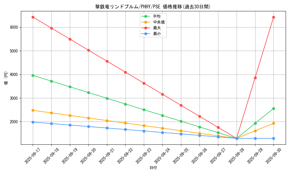 card_1564_series_3257_rarity_8_graph