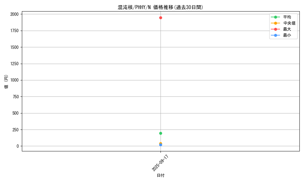 card_1565_series_3257_rarity_1_graph