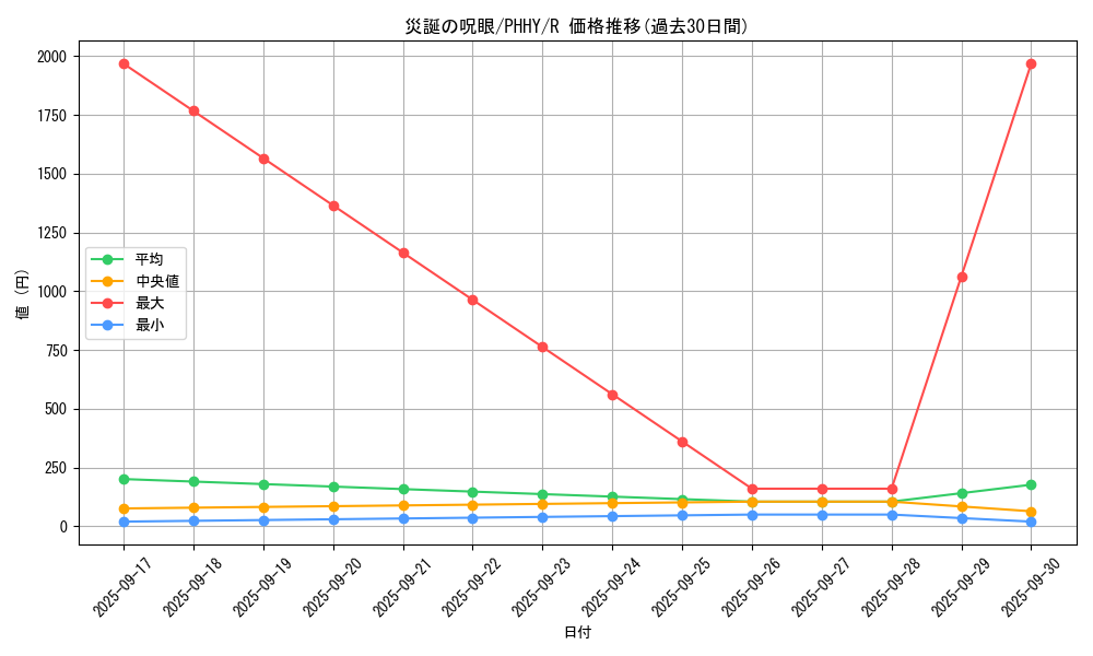 card_1566_series_3257_rarity_62_graph