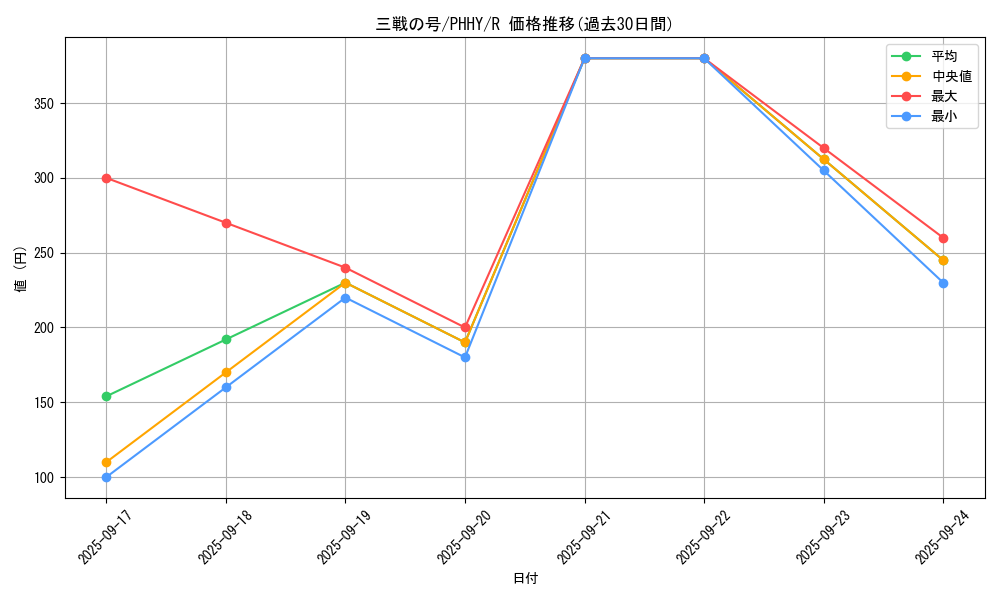card_1567_series_3257_rarity_62_graph