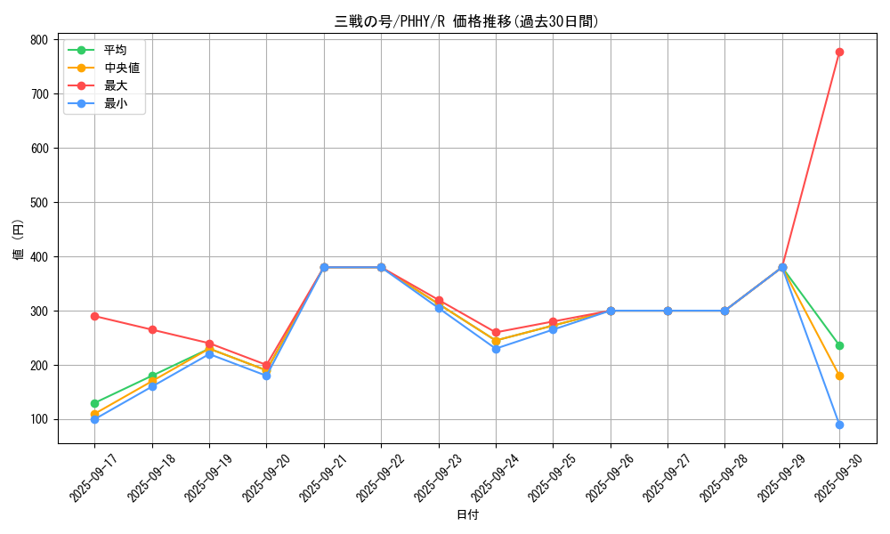 card_1567_series_3257_rarity_62_graph