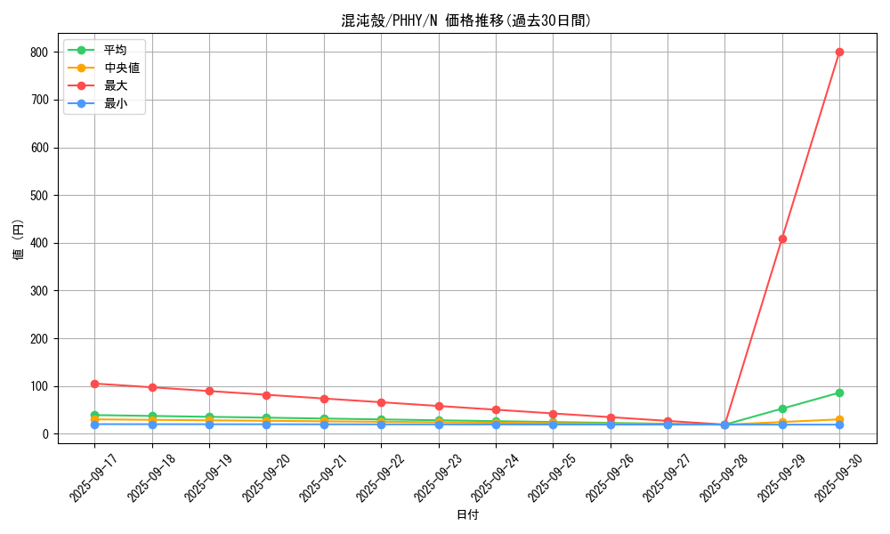 card_1569_series_3257_rarity_1_graph