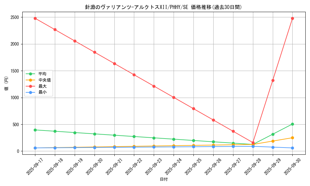 card_1570_series_3257_rarity_5_graph