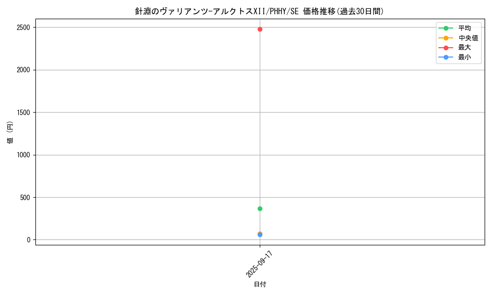 card_1570_series_3257_rarity_5_graph