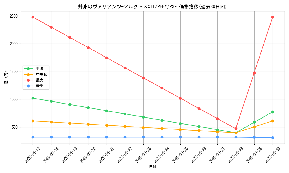 card_1570_series_3257_rarity_8_graph