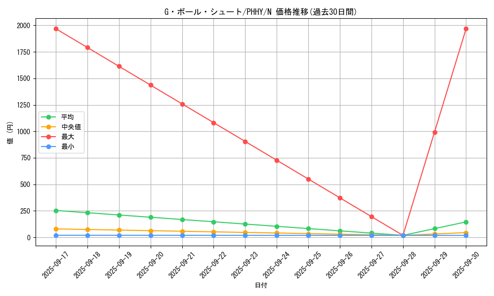 card_1575_series_3257_rarity_1_graph
