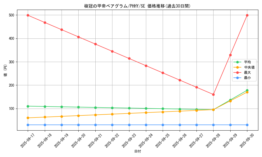 card_1577_series_3257_rarity_5_graph