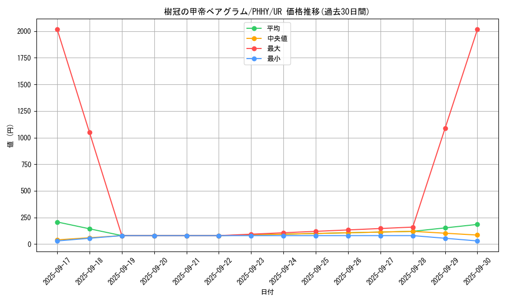 card_1577_series_3257_rarity_7_graph