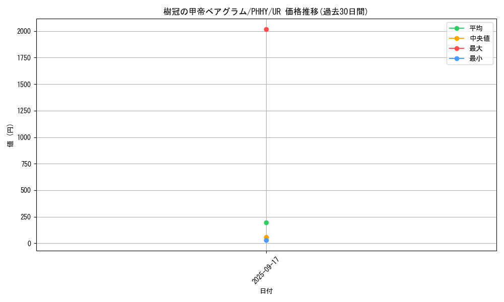 card_1577_series_3257_rarity_7_graph