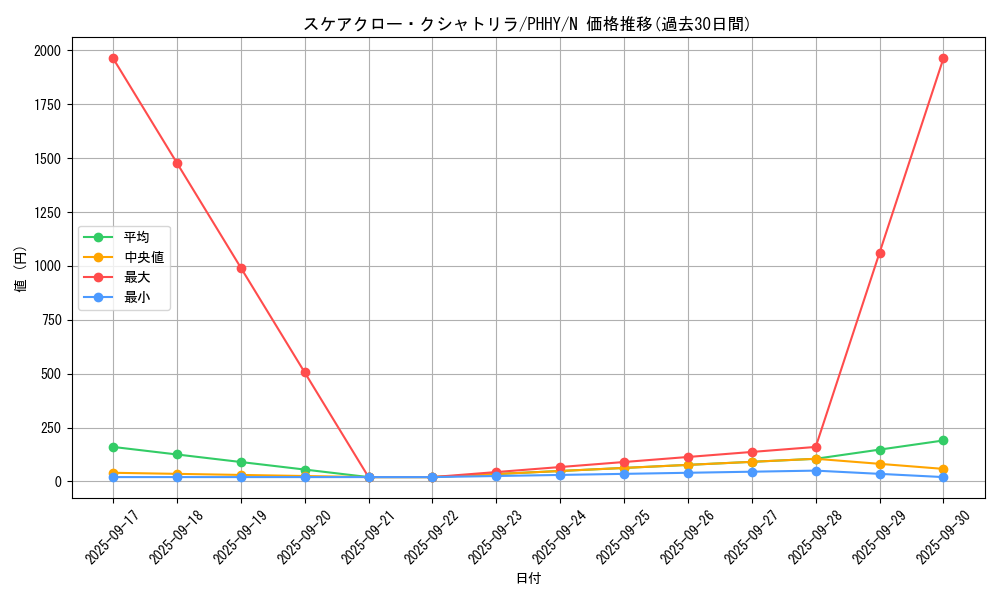 card_1579_series_3257_rarity_1_graph