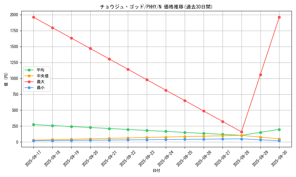 card_1585_series_3257_rarity_1_graph