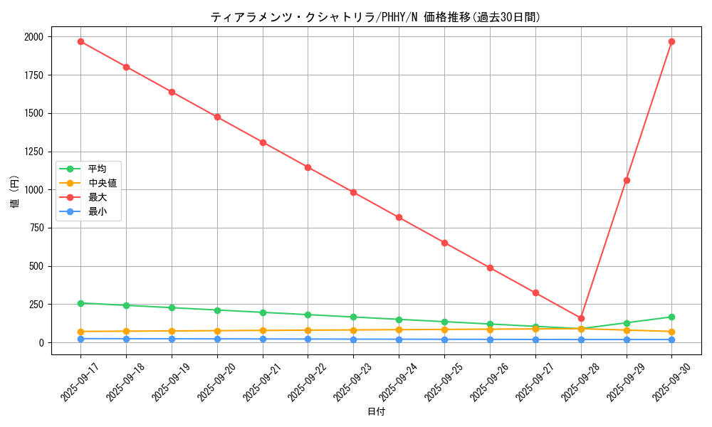 card_1586_series_3257_rarity_1_graph