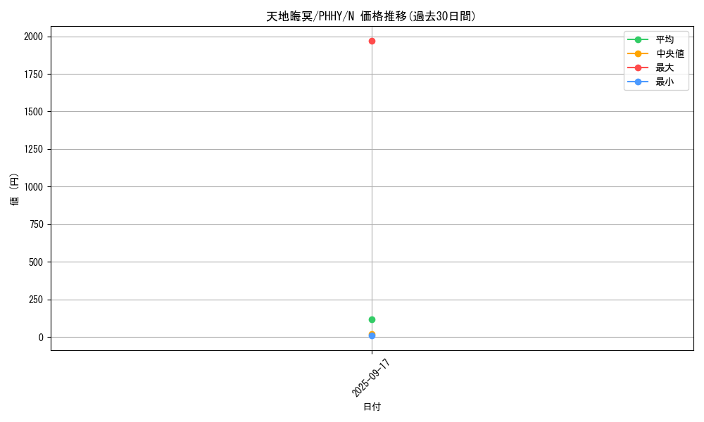 card_1588_series_3257_rarity_1_graph