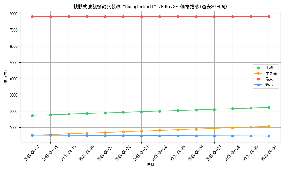 card_1590_series_3257_rarity_5_graph