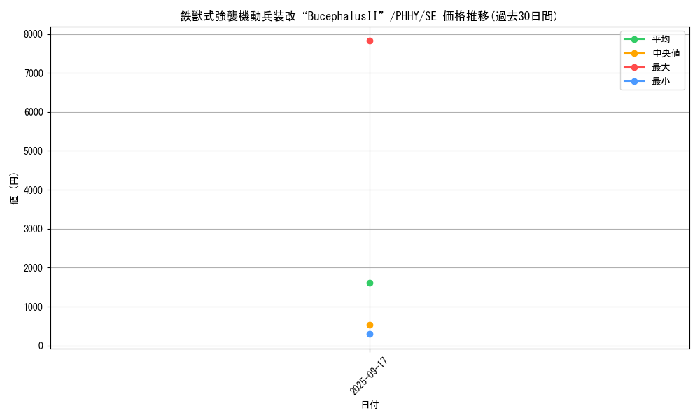 card_1590_series_3257_rarity_5_graph