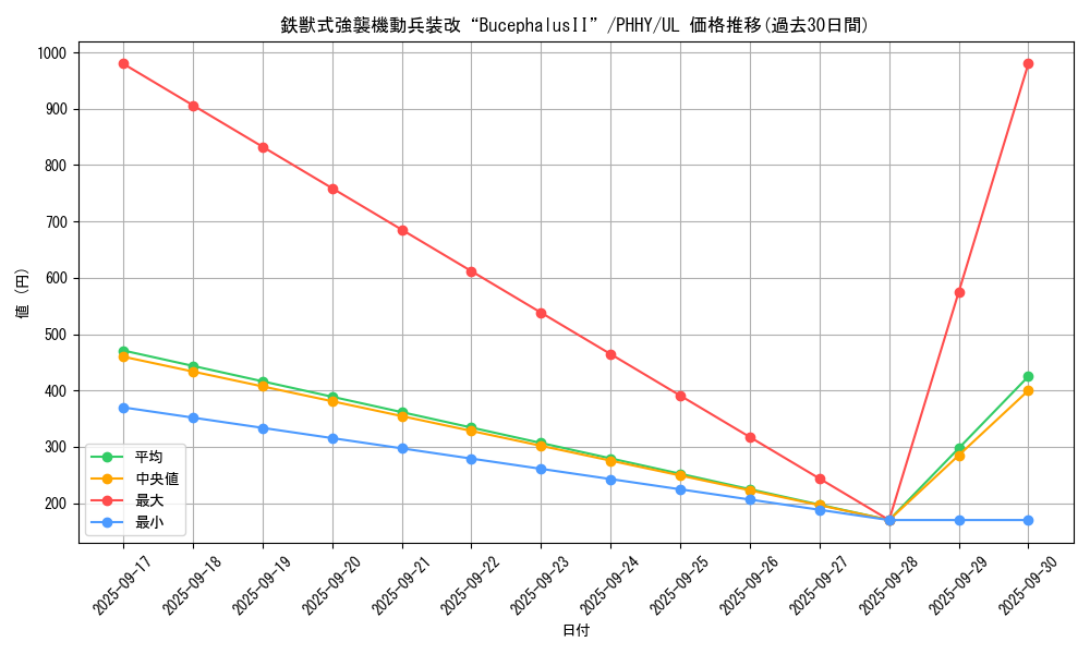 card_1590_series_3257_rarity_77_graph